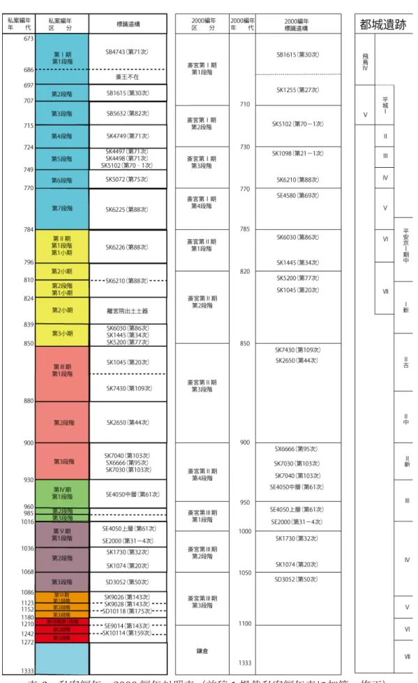 表 6 私案編年・ 2000 編年対照表（前稿 1 掲載私案編年表に加筆・修正）