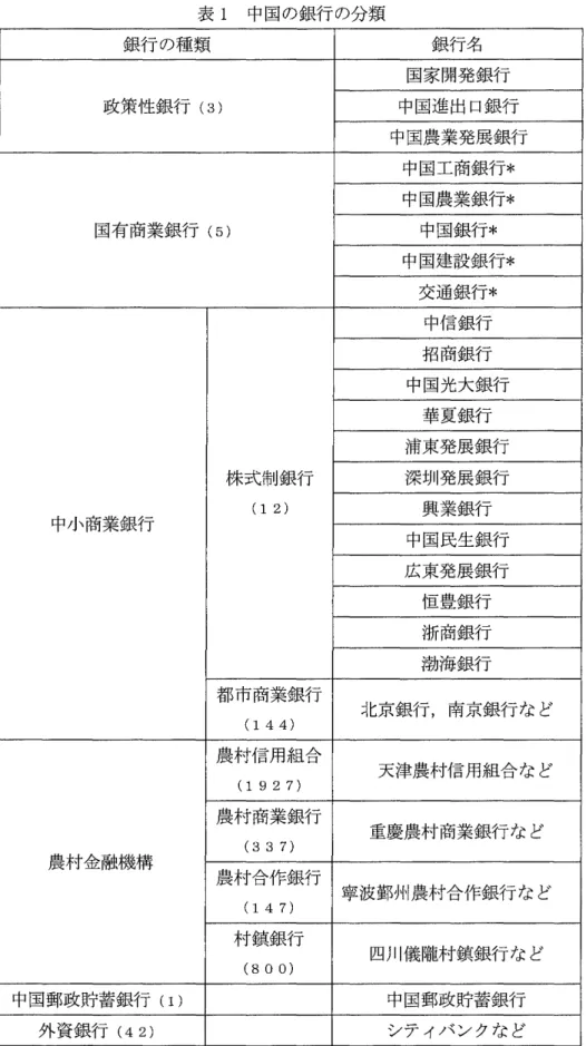 表 l 中国の銀行の分類 銀行の種類 銀行名 国家開発銀行 政策性銀行 (3)  中国進出口銀行 中国農業発展銀行 中国工商銀行* 中国農業銀行* 国有商業銀行 (5)  中国銀行* 中国建設銀行* 交通銀行* 中信銀行 招商銀行 中国光大銀行 華夏銀行 浦東発展銀行 株式制銀行 深却 1 1 発展銀行 興業銀行(1 2)  中小商業銀行 中国民生銀行 広東発展銀行 恒豊銀行 j 折商銀行 j 勃海銀行 都市商業銀行 北京銀行，南京銀行など (1 4 4)  天津農村信用組合など (1927)  重慶農村商