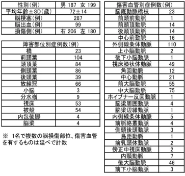 Table 1  Subjects for making SAPAS 