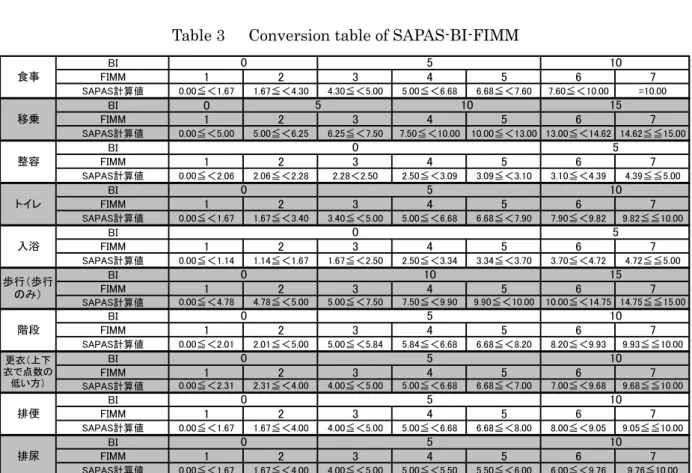 Fig. 1  Equation of SAPAS 