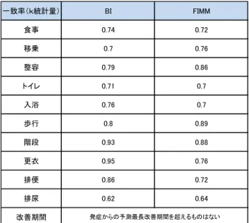 Table 4  Agreement rate between Calculating  score of SAPAS and measurement score of BI or  FIMM  一致率（ｋ統計量） BI FIMM 食事 0.74 0.72 移乗 0.7 0.76 整容 0.79 0.86 トイレ 0.71 0.7 入浴 0.76 0.7 歩行 0.8 0.89 階段 0.93 0.88 更衣 0.95 0.76 排便 0.86 0.72 排尿 0.62 0.64 改善期間 発症からの予測最