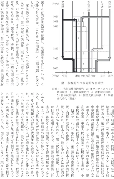 図 多源的かつ多元的な台湾法 説明  ：1：先住民族自治時代 2：オランダ・スペイン 統治時代 3：鄭氏政権時代 4：清朝統治時代  5：日本統治時代 6：国民党統治時代 7：政権 交代時代（現在）ᴥࢳ͍ᴦ   ˹ّศ      ᴥ٥ڒᴦ   ˹ّ း٣Ɂիຽᄑᇋ͢ ஓట ᛴูஓటศᛴูศаͳ෢ศ属する台湾先住民族が存在し︑先住民法を有していた︒その後の外来者は︑これを「平埔族」と「高山族」に区分し﹀4︿た︒ 漢民族の台湾への移民は︑大きく二つの段階に分けることができる︒第一段階の漢民族︵現在は︑「華人」と