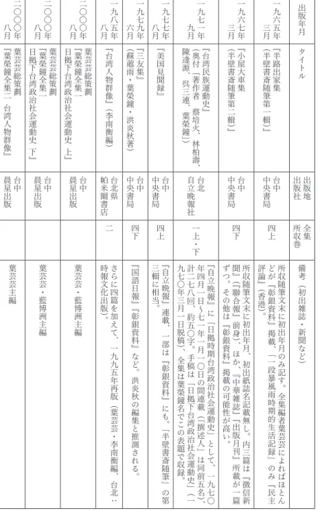 表 １   葉 榮 鐘 著 単 行 本 一 覧出版年月タイトル 出 版 地出版社 全 集所収 巻 備 考 ︵ 初 出 雑 誌 ・ 新 聞 な ど ︶一九六五年三月『半路出家集︵半壁書斎随筆第一輯︶』台中中央書局四上所収随筆文末に初出年月のみ 記 す ︒ 全 集 編 者 葉 芸 芸 に よ れ ば ほ と んどが『彰銀資料』掲載︑「一段暴風雨時期的生活記録」のみ『民主評論』︵香港︶︒一九六七年三月『小屋大車集︵半壁書斎随筆第二輯︶』台中中央書局四下所収随筆文末に初出年月︑初出紙誌名記載無し︒内三篇は『徴信新聞