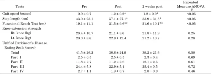 Fig 1.    Whole-Body Vibration training   