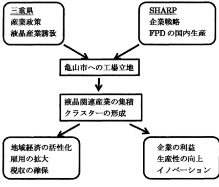 図 2 ・ 3 .三重県の産業政策と SHARPの企業戦略の関係 亀山市への工場立地 ↓  液晶関連産業の集積 クラスターの形成 SHARP 企業戦略FPD の園内生産 ＼当 h 地域経済の活性化 雇用の拡大 税収の確保 出所：先浦（ 2003 ）より筆者作成。 第田章．産業集積化構想と亀山市 第 1 節．亀山市の産業政策のあゆみ 企業の利益 生産性の向上 イノベーション 今日の亀山市を語る時、日本の液晶産業の隆盛と三重県が打ち出した産業政策である、クリスタルバ レー構想とを切り離すことができない。「液品産