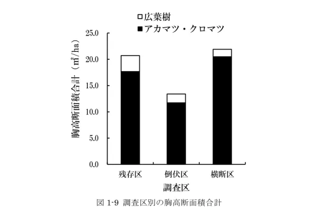 図 1-10  に横断区における残存木の被害形態別の個体サイズを示した。幹折れ木は直