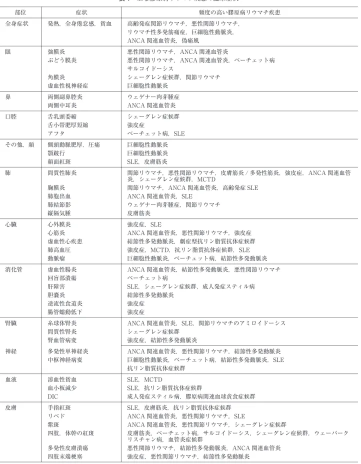 表 1 主な膠原病リウマチ疾患の臨床症状 頻度の高い膠原病リウマチ疾患症状部位 高齢発症関節リウマチ，悪性関節リウマチ，発熱，全身倦怠感，貧血全身症状 リウマチ性多発筋痛症，巨細胞性動脈炎， ANCA関連血管炎，偽痛風 悪性関節リウマチ，ANCA関連血管炎強膜炎眼 悪性関節リウマチ，ANCA関連血管炎，ベーチェット病ぶどう膜炎 サルコイドーシス シェーグレン症候群，関節リウマチ角膜炎 巨細胞性動脈炎虚血性視神経症 ウェゲナー肉芽腫症両側副鼻腔炎鼻 ANCA関連血管炎両側中耳炎 シェーグレン症候群舌乳頭委縮口