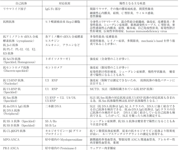 表 2 膠原病疾患で診断に有用な自己抗体 陽性となる主な疾患対応抗原自己抗体 関節リウマチ，その他の膠原病疾患，間質性肺炎 細菌性心内膜炎，結核，C型肝炎，ウィルス感染， 悪性腫瘍IgG Fc部分リウマトイド因子 全身性エリテマトーデス，混合性結合組織病，強皮症，皮膚筋炎 /多 発性筋炎，シェーグレン症候群，薬剤誘発性ループス，C型肝炎，亜 急性感染性心内膜炎，結核，橋本病，自己免疫性肝炎，原発性胆汁 性肝硬変，伝染性単核球症，human  i mmunodef i c i enc y  vi r usヒト