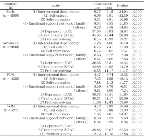 Table 2  The mean score by scale before and after the program