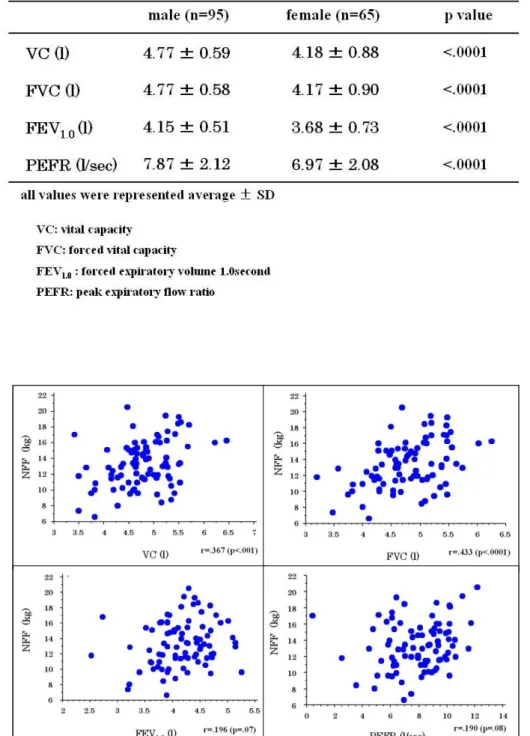Table 1    The difference in pulmonary function between male group and female group 