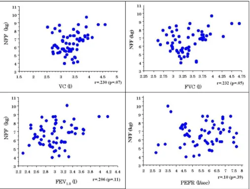 Fig. 3    The relationship between pulmonary function and NFF in female subjects 