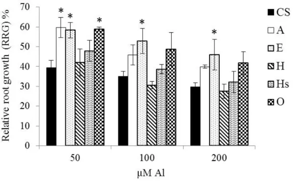 Fig.  1-2.  Dose  response  evaluation  of  relative  root  growth  (RRG)  of  CS  and  selected  addition lines