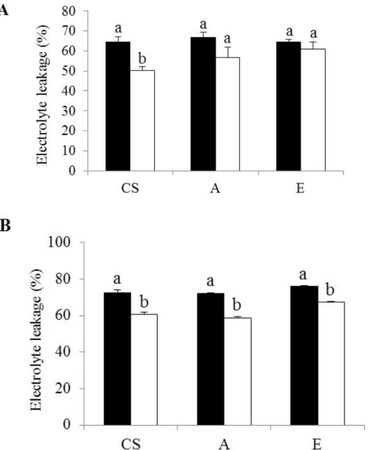 Fig.  1-6.  Electrolyte  leakage,  indicator  of  the  loss  of  plasma  membrane  integrity,  of  the  roots of CS, A, and E after (A) 24 h and (B) 48 h at 0 (dark bars) or 25 µM Al (white bars)