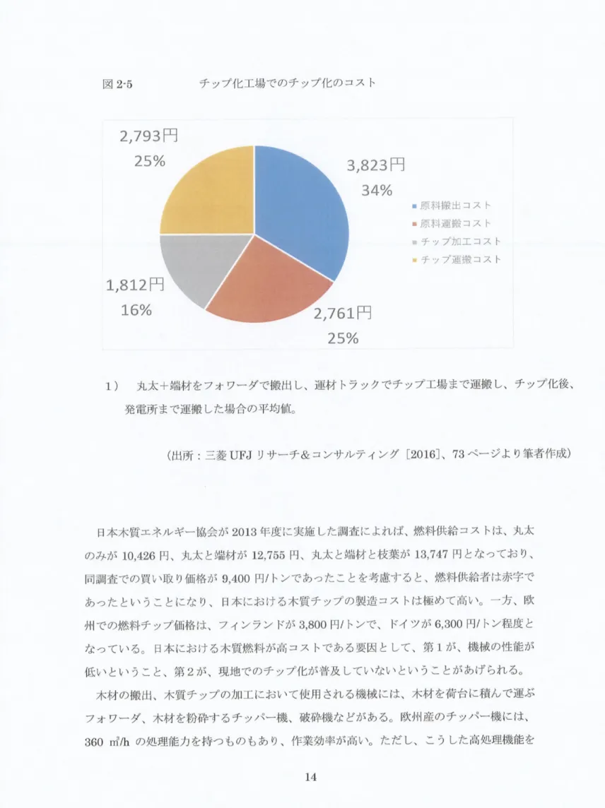 図 2 ・ 5 チップ化工場でのチップ化のコスト 2,793 円 25%  16%  3,823 円34%  25%  ・ 原 ： r o i ‑ 1 噴出コスト・原判遅i段コスト ・チップ加工コス卜・チップ迩搬コスト 1  )  丸太＋端材をフォワーダで搬出し、連材トラックでチップ工場まで運搬し、チップ化後、 発電所まで運搬した場合の平均値。 （出所 ： 三菱 U FJリサーチ＆コンサノレティング ［ 2016 、 ］ 73 ページより筆者作成） 円本木質エネルギー協会が 2013 年度に実施した調査によ