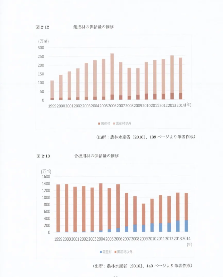 図 2 ‑ 12 集成制 の供給盆の推移 ( hm' )  300  250  200  150  100  50  。 1999 2000 20012002 2003 20042005 2006 2007 2008 2009 201020 1 12012 2013 2014 （ 年） ・ 回定符 ・ 国 皮 ｛ ， j ； 