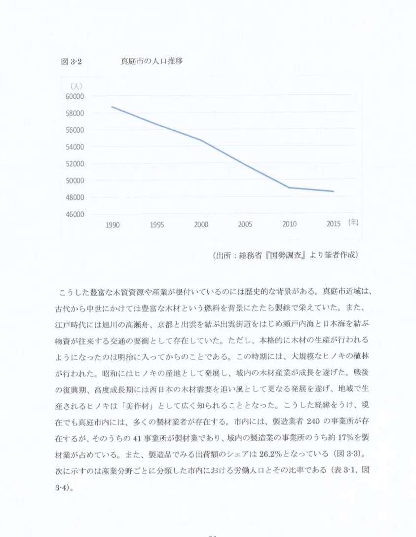 図 3 ・ 2 点 ： 庭市の人口推移 ｛ 人 6 0 0 0 0  5 8 0 0 0  5 6 0 0 0  5 4 0 0 0  5 2 0 0 0  5 0 0 0 0  4 8 0 0 0  4 6 0 0 0  1 9 9 0  1 9 9 5  2 0 0 0  2 0 0 5  2 0 1 0  2 0 1 5  （ 年） （ 出所 ：総務省 『国勢調査』より筆−者作成） こうした豊富な木質資源、や産業が根付いているのには歴史的な背景がある。真庭市近域は、 古代から 中世にかけては豊富な木材