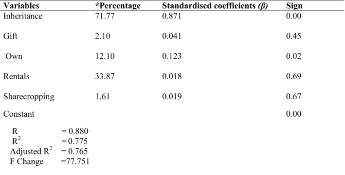 Table 1: Result of Regression Analysis between Adoption and Land tenure systems (N 