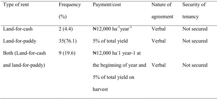 Table 2. Land rental in sawah-based rice production  Type of rent  Frequency        