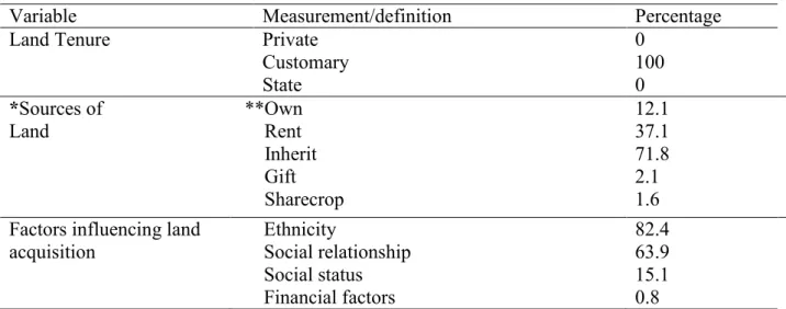 Table 3. Sources of land in the study area 
