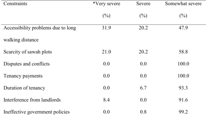 Table 5. Land-related constraints and severity of constraints 