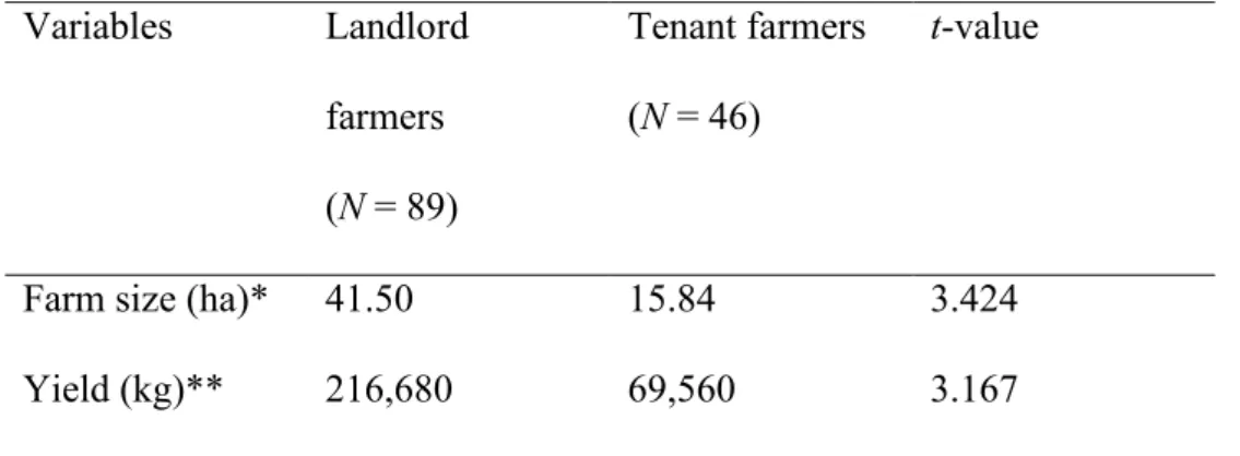Table 7. Difference in the yields and farm sizes of landlord and tenant farmers 