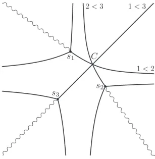Figure 1.4.1 : The Stokes geometry of N 2 with A 1 = exp(3π √