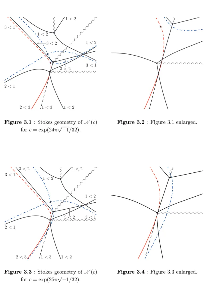 Figure 3.1 : Stokes geometry of N (c) for c = exp(24π √