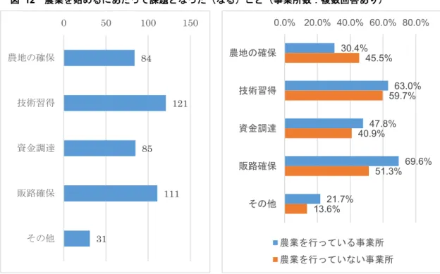 図  12  農業を始めるにあたって課題となった（なる）こと（事業所数：複数回答あり）  一方で、農業を始めるにあたって必要な支援としては、 「栽培技術」 （116 事業所、 58.0%）、 「販路確保支援」（115 事業所、57.5%）及び「補助金」（111 事業所、55.5%）を挙げる 事業所がそれぞれ半数を超えている。  現在、農業を行っていない事業所と既に農業に取り組んでいる事業所に分けて見てみる と、農業を行っていない事業所では、「栽培技術」に対する支援を求める声が最も多い（88 事業所、57.1