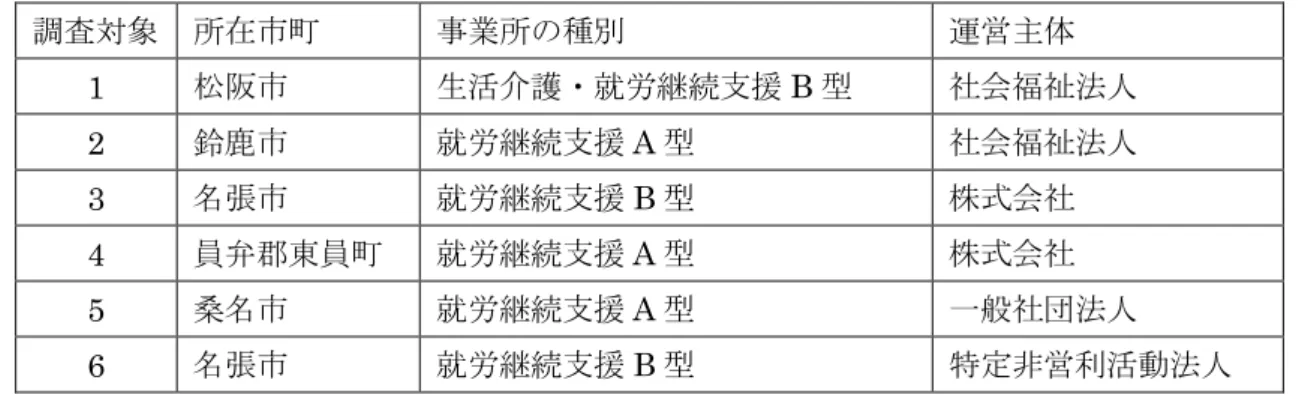 表  6  調査対象事業所の概要  調査対象  所在市町  事業所の種別  運営主体  1  松阪市  生活介護・就労継続支援 B 型  社会福祉法人  2  鈴鹿市  就労継続支援 A 型  社会福祉法人  3  名張市  就労継続支援 B 型  株式会社  4  員弁郡東員町  就労継続支援 A 型  株式会社  5  桑名市  就労継続支援 A 型  一般社団法人  6  名張市  就労継続支援 B 型  特定非営利活動法人  (2)  調査期間  聞き取り調査は、2017 年 8 月から 11 月に