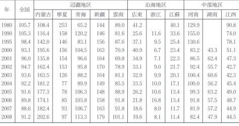 表 11 省級行政区のエネルギー自給率の推移  （％） 年 全国 辺疆地区 沿海地区 中部地区 内蒙古 寧夏 青海 新疆 雲南 広東 浙江 江蘇 河南 湖南 江西 1980 105 