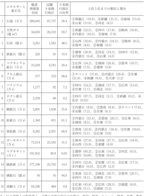 表 14 2008年の主要エネルギー・鉱物資源の確認埋蔵量と地域分布  （％） エネルギーと 鉱石名 確認 埋蔵量 全国 辺疆９ 省級 行政区 ９省級 行政区の比率 上位 ５ 位までの順位と割合 1 石油（万 t） 289 , 043 87 , 737 30 