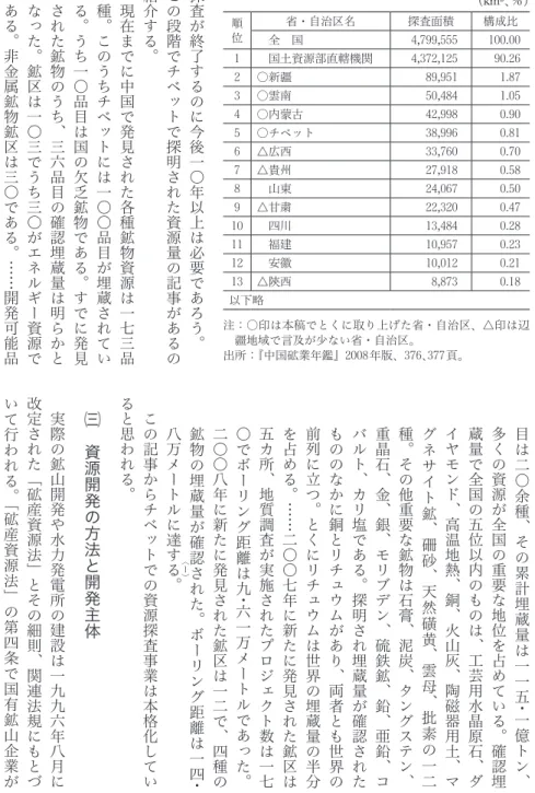 表 15 2007年に資源探査が承認された探査面積  （km 2 、％） 順 位 省・自治区名 探査面積 構成比  全 国 4 , 799 , 555 100 . 00 1  国土資源部直轄機関 4 , 372 , 125 90 