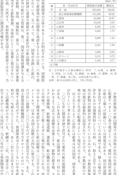 表 16 2007年に資源開発鉱区が承認された面積 （km 2 、％） 順 位 省・自治区名 開発鉱区面積 構成比  全 国 203 , 056 100 . 00 1  国土資源部直轄機関 123 , 499 60 