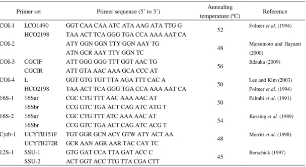 Table 2-3 List of primer sequences and annealing temperature 