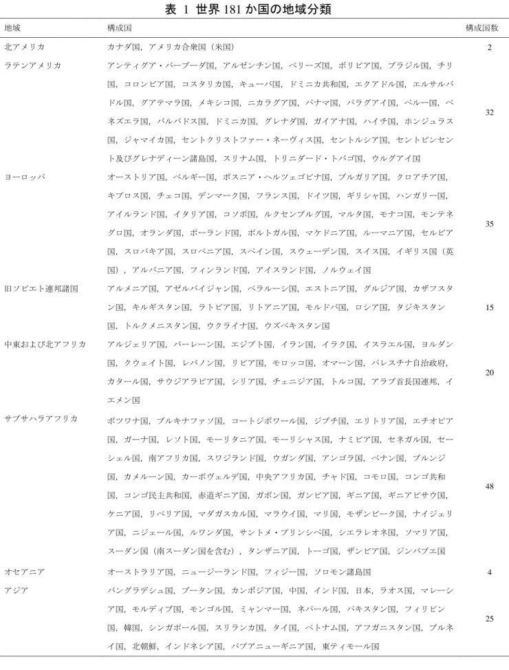 表  1  世界 181 か国の地域分類  地域 構成国 構成国数 北アメリカ  カナダ国，アメリカ合衆国（米国）  2  ラテンアメリカ  アンティグア・バーブーダ国，アルゼンチン国，ベリーズ国，ボリビア国，ブラジル国，チリ 国，コロンビア国，コスタリカ国，キューバ国，ドミニカ共和国，エクアドル国，エルサルバ ドル国，グアテマラ国，メキシコ国，ニカラグア国，パナマ国，パラグアイ国，ペルー国，ベ ネズエラ国，バルバドス国，ドミニカ国，グレナダ国，ガイアナ国，ハイチ国，ホンジュラス 国，ジャマイカ国，セントク