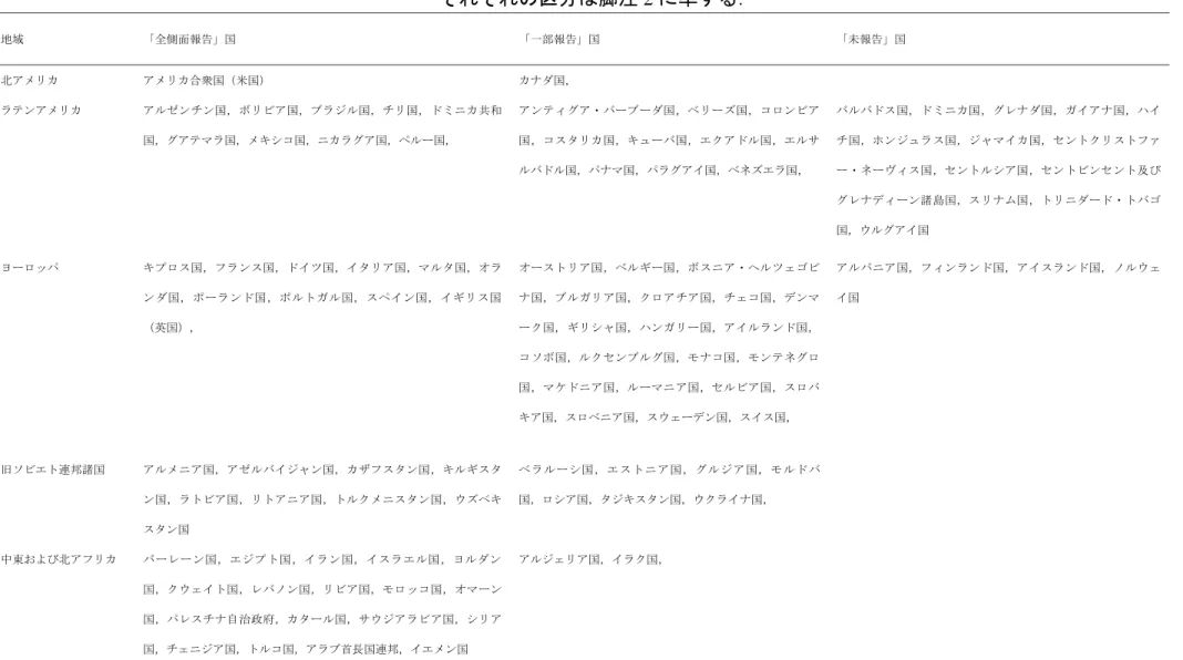 表  2 都市下水生成量，処理量および処理下水の再利用量が利用できる国の数  それぞれの区分は脚注 2 に準ずる．  地域  「全側面報告」国  「一部報告」国  「未報告」国  北アメリカ  アメリカ合衆国（米国）  カナダ国，  ラテンアメリカ  アルゼンチン国，ボリビア国，ブラジル国，チリ国，ドミニカ共和 国，グアテマラ国，メキシコ国，ニカラグア国，ペルー国，  アンティグア・バーブーダ国，ベリーズ国，コロンビア国，コスタリカ国，キューバ国，エクアドル国，エルサ ルバドル国，パナマ国，パラグアイ国，ベ