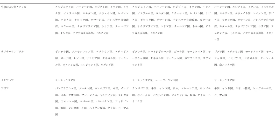 表 3 続き  地域  「都市下水生成量」の報告がある国  「都市下水処理量」の報告がある国  「処理下水の再利用量」の報告がある国  中東および北アフリカ  アルジェリア国，バーレーン国，エジプト国，イラン国，イラ ク国，イスラエル国，ヨルダン国，クウェイト国，レバノン 国，リビア国，モロッコ国，オマーン国，パレスチナ自治政 府，カタール国，サウジアラビア国，シリア国，チェニジア 国，トルコ国，アラブ首長国連邦，イエメン国  アルジェリア国，バーレーン国，エジプト国，イラン国，イラク国，イスラエル国，ヨル