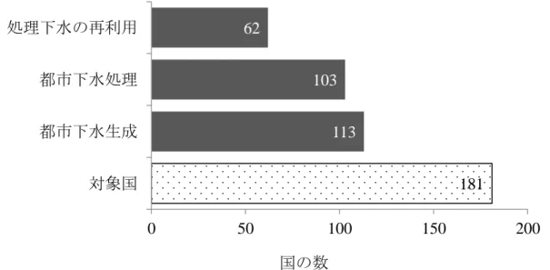 図  2  都市下水の生成量もしくは処理量，処理下水の再利用量が報告されている国の数 181 113 103 62 050100150200対象国 都市下水生成都市下水処理処理下水の再利用国の数 