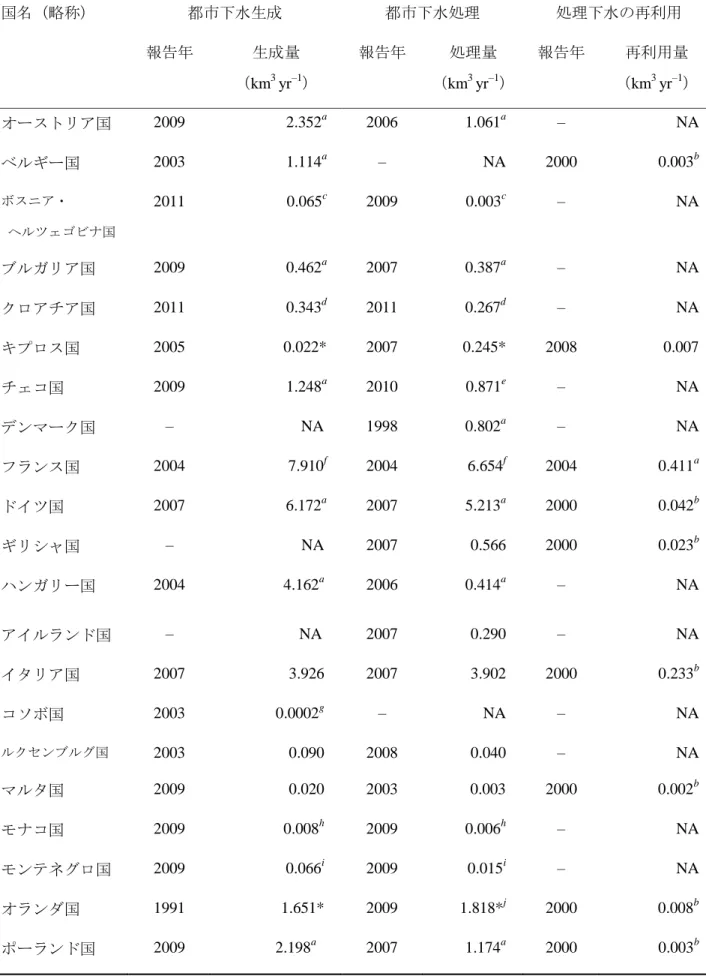 表   6  ヨーロッパ地域における都市下水生成量，処理量および再利用量 国名（略称）  都市下水生成  都市下水処理  処理下水の再利用  報告年  生成量          （km 3  yr –1 ）  報告年  処理量 （km3 yr–1 ）  報告年  再利用量 （km3 yr–1 ）  オーストリア国  2009  2.352 a  2006  1.061 a ‒  NA  ベルギー国  2003  1.114 a  ‒  NA  2000  0.003 b      ボスニア・  ヘルツェゴビ