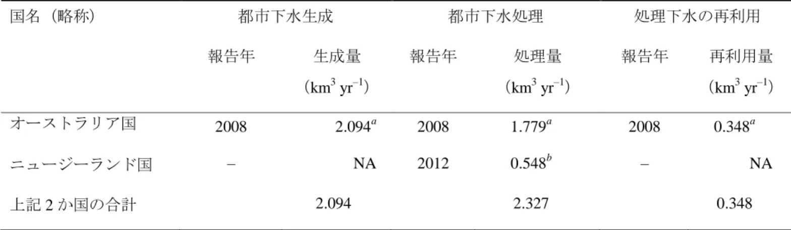 表  10  オセアニア地域における都市下水生成量，処理量および再利用量  国名（略称）  都市下水生成  都市下水処理  処理下水の再利用  報告年  生成量  （km 3  yr –1 ）  報告年  処理量 （km3 yr–1 ）  報告年  再利用量 （km3 yr–1 ）  オーストラリア国  2008  2.094 a 2008  1.779 a 2008  0.348 a ニュージーランド国  ‒  NA  2012  0.548 b ‒  NA  上記 2 か国の合計  2.094  2.3