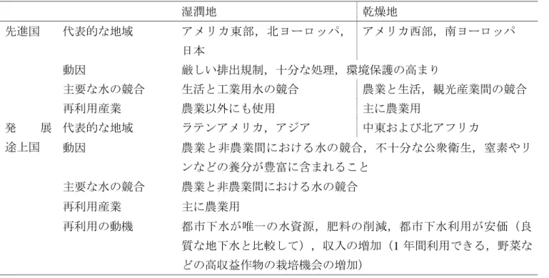 表  12  先進国および発展途上国の湿潤地および乾燥地における都市下水の再利用の動機    並びに主要な再利用産業  湿潤地  乾燥地  先進国  代表的な地域  アメリカ東部，北ヨーロッパ， 日本  アメリカ西部，南ヨーロッパ  動因  厳しい排出規制，十分な処理，環境保護の高まり  主要な水の競合  生活と工業用水の競合  農業と生活，観光産業間の競合  再利用産業  農業以外にも使用  主に農業用  発 展      途上国  代表的な地域  ラテンアメリカ，アジア  中東および北アフリカ  動因 