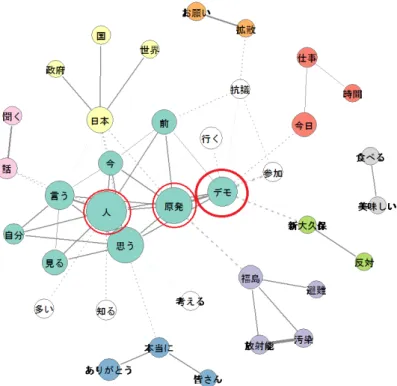 Figure 13 3.11 以後の Twitter メッセージ  頻出単語共起ネットワーク図。 （From 16:53, March 11, 2011 to 16:16,  August 4, 2013