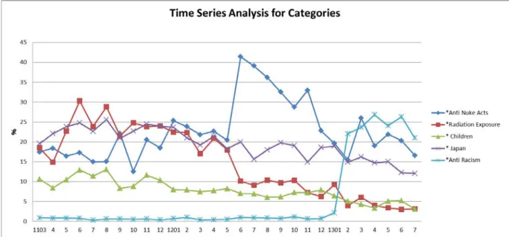 Figure 14  3.11 以後の Twitter メッセージでの各カテゴリーの割合（％）時系列推移。単位は各月ごとに出現し たカテゴリーの％である。 （From 16:53, March 11, 2011 to 16:16, August 4, 2013