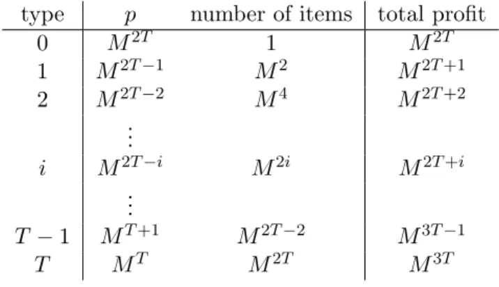 Table 2: An independence system with small robustness.