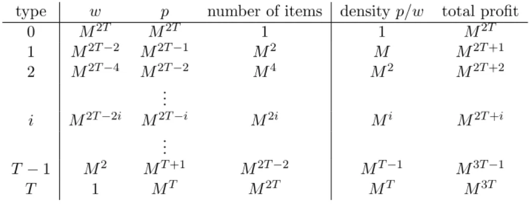 Table 1: An instance denying a constant robustness. The capacity is C = M 2T . type w p number of items density p/w total profit