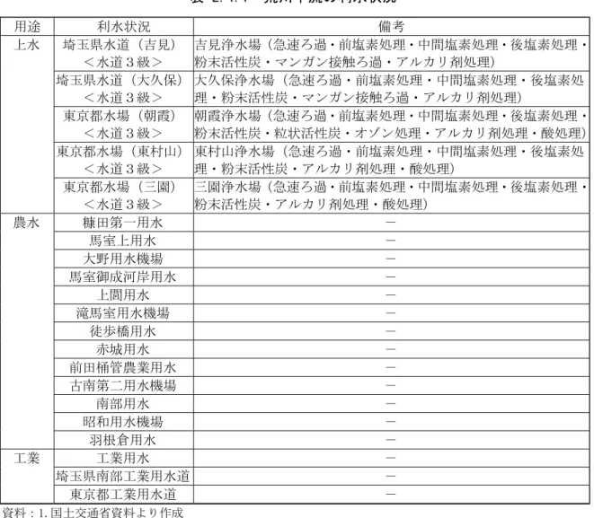 表 2.4.1  荒川中流の利水状況  用途  利水状況  備考  上水  埼玉県水道（吉見）  ＜水道３級＞  吉見浄水場（急速ろ過・前塩素処理・中間塩素処理・後塩素処理・粉末活性炭・マンガン接触ろ過・アルカリ剤処理）  埼玉県水道（大久保）  ＜水道３級＞  大久保浄水場（急速ろ過・前塩素処理・中間塩素処理・後塩素処理・粉末活性炭・マンガン接触ろ過・アルカリ剤処理）  東京都水場（朝霞）  ＜水道３級＞  朝霞浄水場（急速ろ過・前塩素処理・中間塩素処理・後塩素処理・ 粉末活性炭・粒状活性炭・オゾン処理・