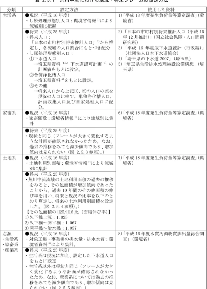 表 2.5.1  荒川中流における現況・将来フレームの設定方法  分類  設定方法  使用した資料  生活系  ●現況（平成 16 年度）  ・し尿処理形態別人口：環境省情報 1) により 流域別に把握  1)「平成 18 年度発生負荷量等算定調査」 （環境省）  ●将来（平成 25 年度）  ・将来人口：  「日本の市町村別将来推計人口」 2) から推 定し、各流域の人口割合にもとづき配分  ・し尿処理形態別人口：  ①下水道人口  →埼玉県資料 4.5)  下水道認可計画 3)  の 計画値をもとに設定