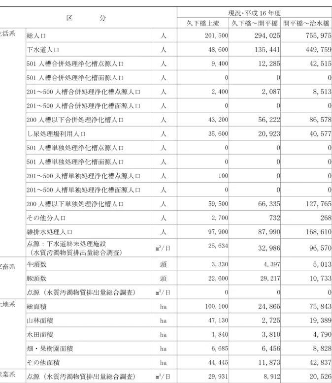 表 2.5.2(1)  荒川中流流域の発生負荷量に係るフレーム：現況  区        分  現況･平成 16 年度  久下橋上流  久下橋～開平橋  開平橋～治水橋 生活系  総人口  人  201,500  294,025  755,975  下水道人口  人  48,600  135,441  449,759  501 人槽合併処理浄化槽点源人口  人  9,400  12,285  42,515  501 人槽合併処理浄化槽面源人口  人  0  0  0  201～500 人槽合併処理浄化槽点源