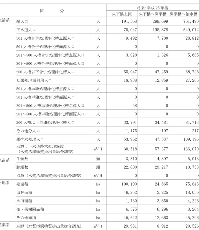 表 2.5.2(2)  荒川中流流域の発生負荷量に係るフレーム：将来  区        分  将来･平成 25 年度  久下橋上流  久下橋～開平橋  開平橋～治水橋 生活系  総人口  人  191,568  299,699  761,490  下水道人口  人  70,047  195,878  549,072  501 人槽合併処理浄化槽点源人口  人  9,492  7,700  28,812  501 人槽合併処理浄化槽面源人口  人  0  0  0  201～500 人槽合併処理浄化槽点源人