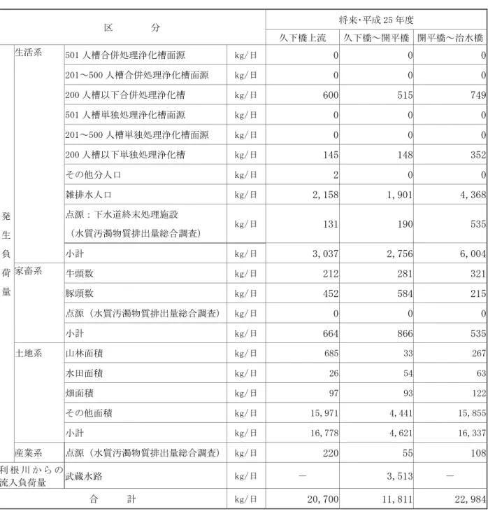 表 2.5.6(2)  荒川中流の水質汚濁負荷量（BOD）：将来  区        分  将来･平成 25 年度  久下橋上流  久下橋～開平橋  開平橋～治水橋 発 生 負 荷 量  生活系  501 人槽合併処理浄化槽面源  kg/日 0  0  0 201～500 人槽合併処理浄化槽面源 kg/日0 0 0 200 人槽以下合併処理浄化槽 kg/日600 515 749 501 人槽単独処理浄化槽面源 kg/日0 0 0 201～500 人槽単独処理浄化槽面源 kg/日0 0 0 200 人槽以下単